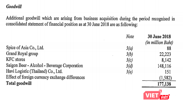 Tính tới ngày 30/6/2018, ThaiBev ghi nhận Lợi thế thương mại đối với thương vụ thâu tóm Sabeco đạt 148,11 tỷ Baht (Nguồn: ThaiBev)