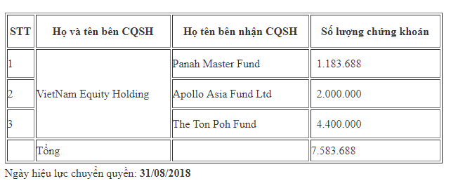 Thông tin chi tiết về thương vụ chuyển nhượng 7.583.688 cổ phiếu FPT giữa các quỹ đầu tư (Nguồn: VSD)
