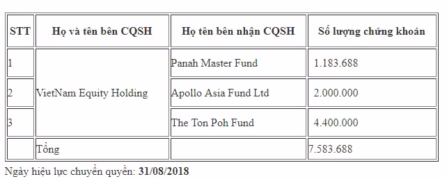 Thông tin chi tiết về thương vụ chuyển nhượng 7.583.688 cổ phiếu FPT giữa các quỹ đầu tư (Nguồn: VSD)