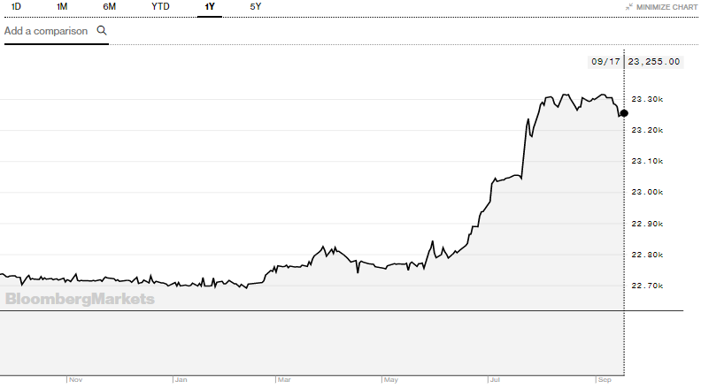 Diễn biến cặp tỷ giá VND/USD từ đầu năm 2018 tới nay (Nguồn: Bloomberg)