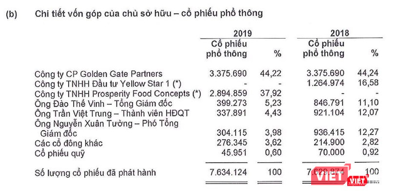 Cơ cấu sở hữu của Golden Gate trên BCTC hợp nhất năm 2019 đã kiểm toán (Nguồn: GGG)