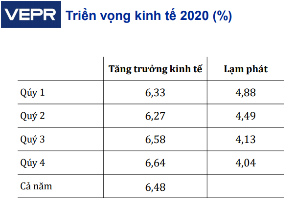 “Mặt trời sẽ vẫn còn tỏa nắng” nhưng không dễ để đạt mục tiêu tăng trưởng 6,8% năm 2020 ảnh 2