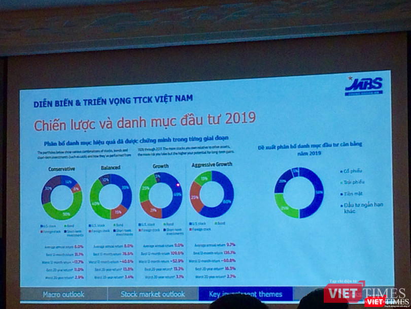 Một cách phân bổ danh mục hiệu quả được chia sẻ tại Hội thảo MBS Talk 16 của CTCP Chứng khoán MB (Ảnh: P.D) MBS Talk 16