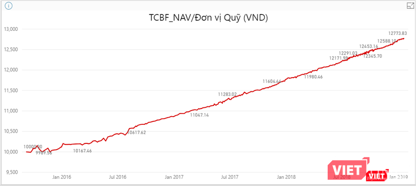 Giá trị tài sản ròng (NAV) trên một đơn vị chứng chỉ quỹ của một quỹ đầu tư trái phiếu (Nguồn: TCBS) TCBF
