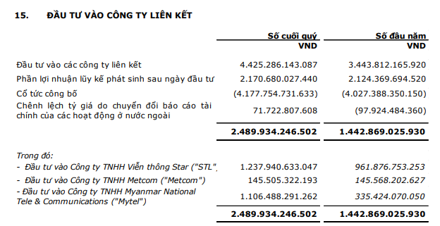 Viettel Global tiếp tục đẩy mạnh đầu tư vào công ty liên kết