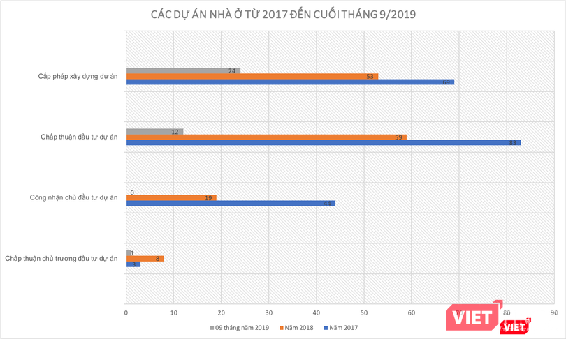 Thống kê các dự án nhà ở từ năm 2017 đến cuối tháng 9/2019 (Nguồn: HoRE, PV tổng hợp)