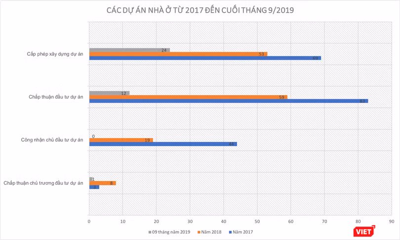Thống kê các dự án nhà ở từ năm 2017 đến cuối tháng 9/2019 (Nguồn: HoRE, PV tổng hợp)