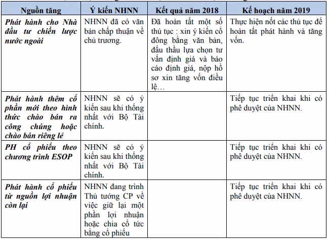 Tiến độ thực hiện tăng vốn của BIDV (Nguồn: BIDV) Tiến độ thực hiện tăng vốn của BIDV (Nguồn: BIDV)