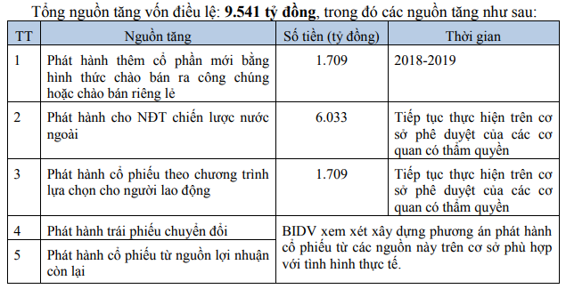 Kế hoạch tăng vốn của BIDV đã được ĐHĐCĐ thường niên năm 2018 thông qua (Nguồn: BIDV)