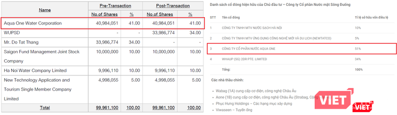 Sự khác biệt trong cơ cấu cổ đông NMN Sông Đuống theo công bố của WHAUP (bên trái) và CTCP Nước Aqua One (bên phải)