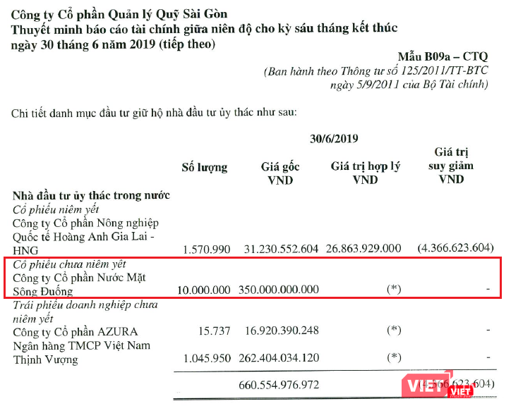 Khoản ủy thác đầu tư của Saigon Capital vào NMN Sông Đuống, tương đương 35.000 đồng/cp, tại ngày 30/6/2019