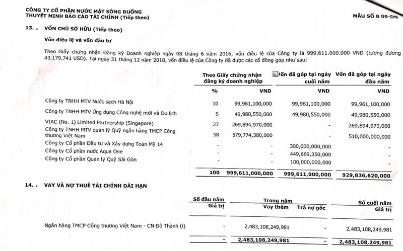 Cơ cấu cổ đông của NMN Sông Đuống tính đến ngày 31/12/2018 được truyền thông trong nước đăng tải