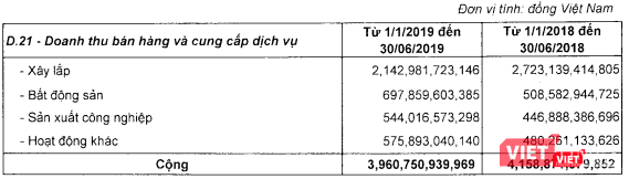 Chi tiết doanh thu hợp nhất lũy kế của Vinaconex giai đoạn 6 tháng đầu năm 2019 (Nguồn: Vinaconex)