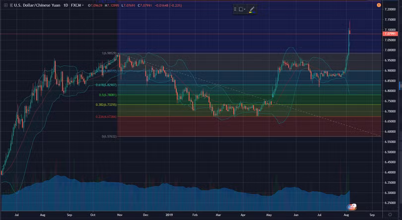 Diễn biến tỷ giá CNY/USD trong thời gian qua (Ảnh: VT)