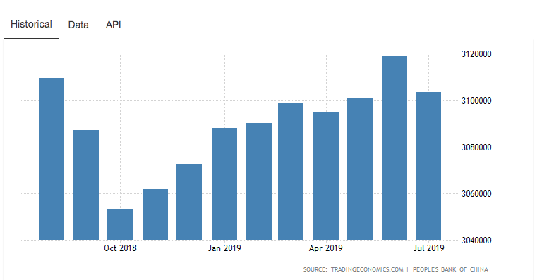 Dự trữ ngoại hối của Trung Quốc gia tăng nhanh chóng (Nguồn: tradingeconomics.com) Dự trữ ngoại hối của Trung Quốc gia tăng nhanh chóng (Nguồn: tradingeconomics.com)