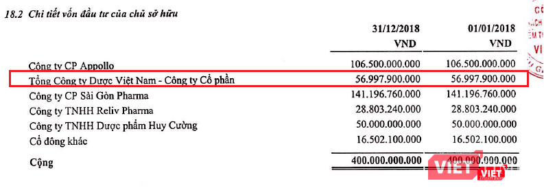 Cổ đông Nhà nước "hụt hơi" trong các đợt phát hành tăng vốn của Pharbaco
