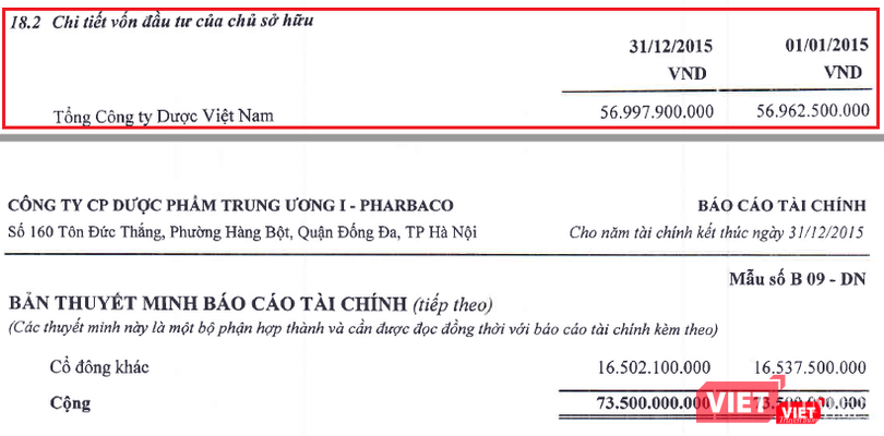 Cổ đông Nhà nước là Tổng Công ty Dược Việt Nam vẫn nắm giữ tỷ lệ chi phối tại Pharbaco tính đến cuối năm 2015