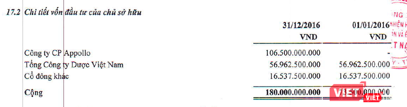 Tính đến cuối năm 2016, CTCP Appollo trở thành công ty mẹ của Pharbaco với tỷ lệ sở hữu lên tới 59,17%