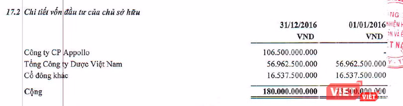 Tính đến cuối năm 2016, CTCP Appollo trở thành công ty mẹ của Pharbaco với tỷ lệ sở hữu lên tới 59,17%