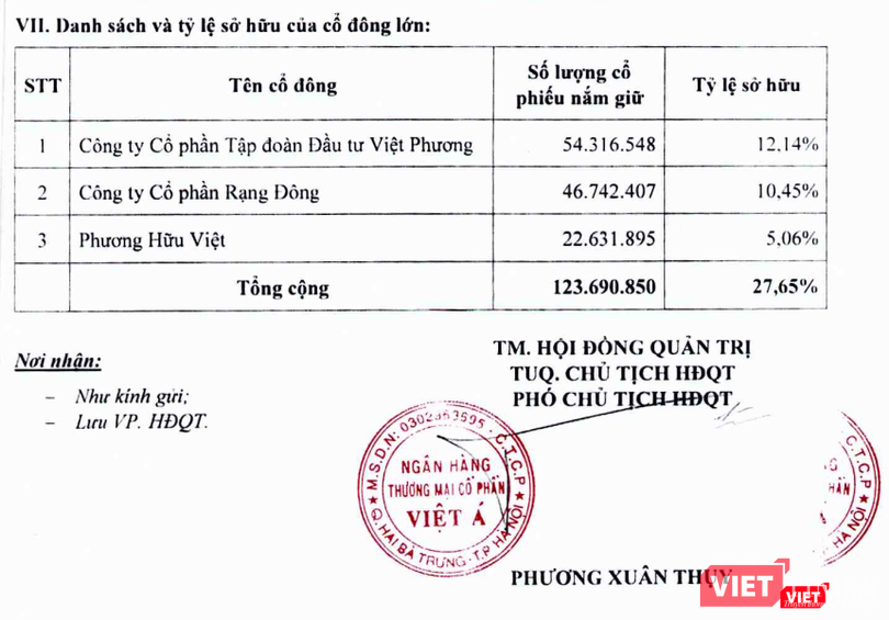Danh sách cổ đông lớn VietABank sau đợt phát hành tăng vốn vào đầu năm 2020