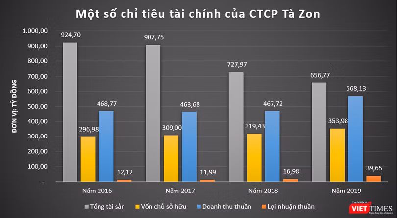 Một số chỉ tiêu tài chính của CTCP Tà Zon - chủ đầu tư dự án Khai thác khoảng sản mỏ đá xây dựng Tân Hà Một số chỉ tiêu tài chính của CTCP Tà Zon - chủ đầu tư dự án Khai thác khoảng sản mỏ đá xây dựng Tân Hà