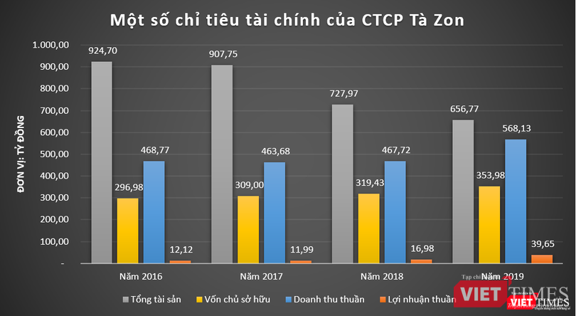 Một số chỉ tiêu tài chính của CTCP Tà Zon - chủ đầu tư dự án Khai thác khoảng sản mỏ đá xây dựng Tân Hà