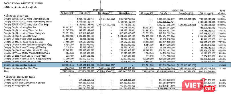 Tính đến 30/6/2018, Vicem đã đầu tư 1.606 tỷ đồng vào Xi măng Hạ Long. Nhưng đồng thời cũng trích lập dự phòng con số tương ứng. Tính đến 30/6/2018, Vicem đã đầu tư 1.606 tỷ đồng vào Xi măng Hạ Long. Nhưng đồng thời cũng trích lập dự phòng con số tương ứng.