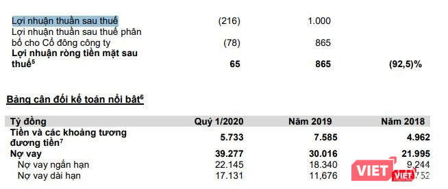 Kết quả kinh doanh của Masan (Nguồn: MSN) Kết quả kinh doanh của Masan (Nguồn: MSN)