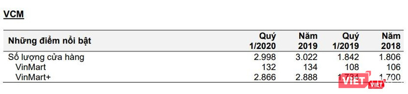Số lượng cửa hàng VinMart và VinMart+ (Nguồn: MSN) Số lượng cửa hàng VinMart và VinMart+ (Nguồn: MSN)