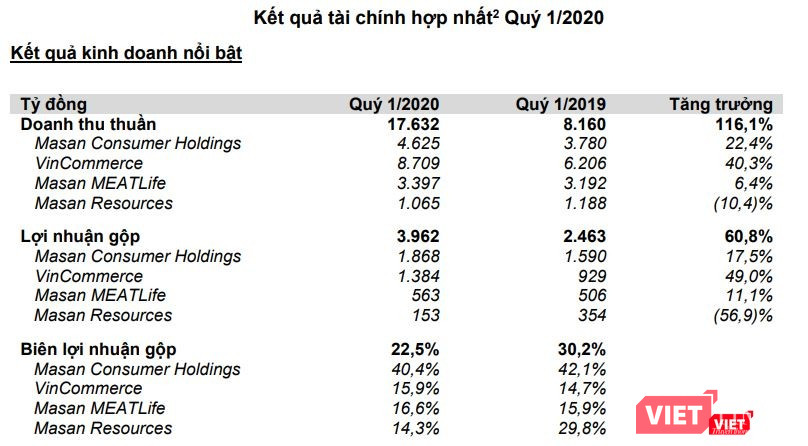 Doanh thu của các doanh nghiệp hoạt động trong lĩnh vực bán lẻ và tiêu dùng của Masan tăng trưởng tích cực (Nguồn: MSN) Doanh thu của các doanh nghiệp hoạt động trong lĩnh vực bán lẻ và tiêu dùng của Masan tăng trưởng tích cực (Nguồn: MSN)