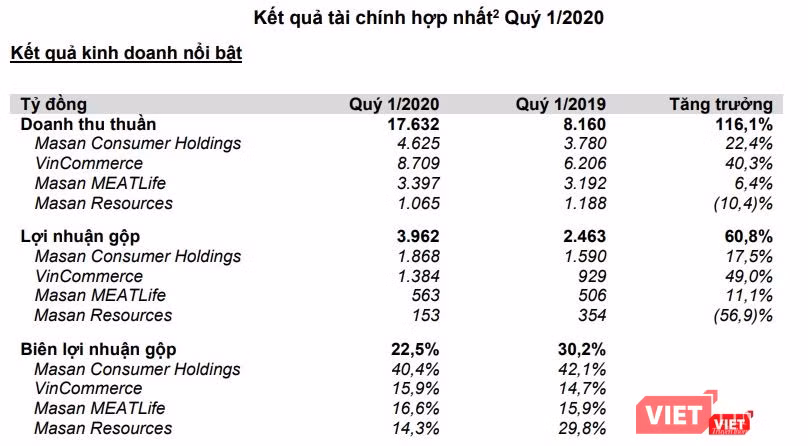 Doanh thu của các doanh nghiệp hoạt động trong lĩnh vực bán lẻ và tiêu dùng của Masan tăng trưởng tích cực (Nguồn: MSN)