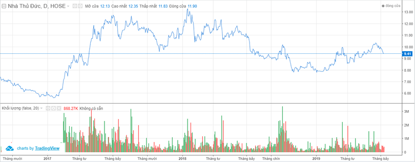 Diễn biến giá cổ phiếu TDH từ năm 2017 - nay (Nguồn: VNDS)