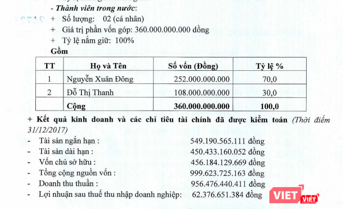Nhà đầu tư Công ty TNHH An Quý Hưng có nhiều chỉ tiêu tài chính vượt trội so với các ứng cử viên khác (Nguồn: HNX) Nhà đầu tư Công ty TNHH An Quý Hưng có nhiều chỉ tiêu tài chính vượt trội so với các ứng cử viên khác (Nguồn: HNX)