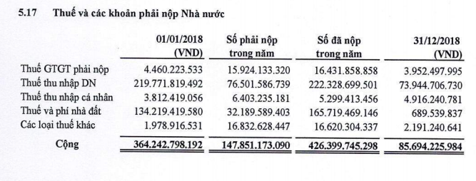 Chi tiết biến động khoản mục Thuế và các khoản phải nộp Nhà nước của FLC Faros trong năm 2018 (Nguồn: FLC Faros)