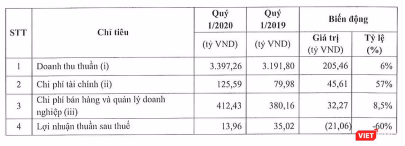 Một số chỉ tiêu kinh doanh của MML trong Quý 1/2020 (Nguồn; MML) Một số chỉ tiêu kinh doanh của MML trong Quý 1/2020 (Nguồn; MML)