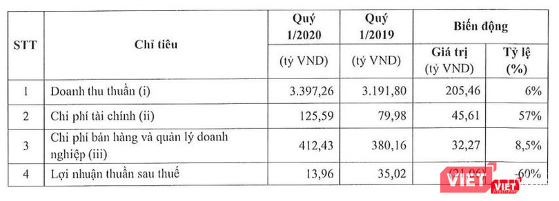 Một số chỉ tiêu kinh doanh của MML trong Quý 1/2020 (Nguồn; MML) Một số chỉ tiêu kinh doanh của MML trong Quý 1/2020 (Nguồn; MML)