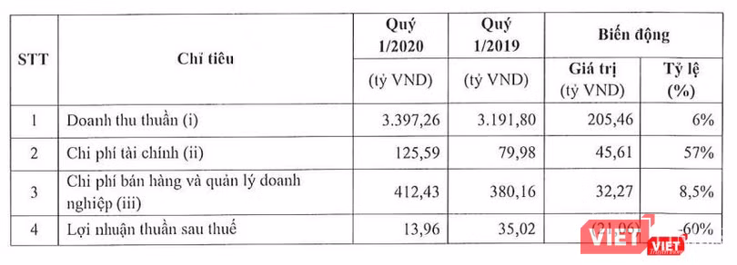Một số chỉ tiêu kinh doanh của MML trong Quý 1/2020 (Nguồn; MML)