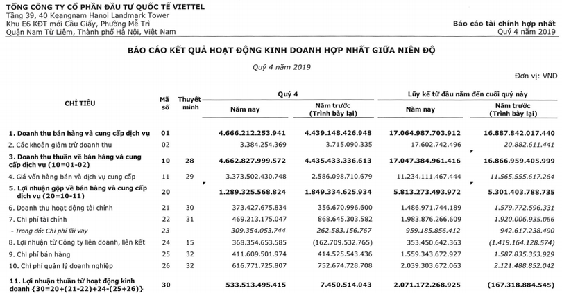Khoản lợi nhuận từ các công ty liên doanh, liên kết giúp kết quả kinh doanh của VGI khởi sắc (Nguồn: BCTC hợp nhất Quý 4/2019 của VGI)