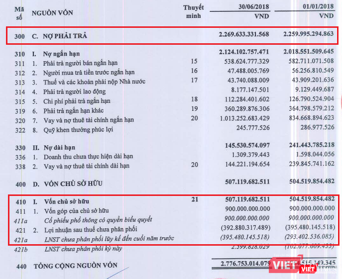 Lỗ lũy kế trên Bảng cân đối kế toán riêng giữa niên độ năm 2018 là 392,88 tỷ đồng, chiếm 44% vốn điều lệ của Công ty mẹ - Tổng công ty Licogi (Nguồn: LIC)