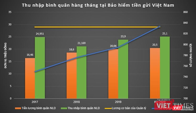 Thu nhập bình quân hàng tháng của người lao động tại Bảo hiểm tiền gửi Việt Nam (Nguồn: BHTG, PV tổng hợp) Thu nhập bình quân hàng tháng của người lao động tại Bảo hiểm tiền gửi Việt Nam (Nguồn: BHTG, PV tổng hợp)