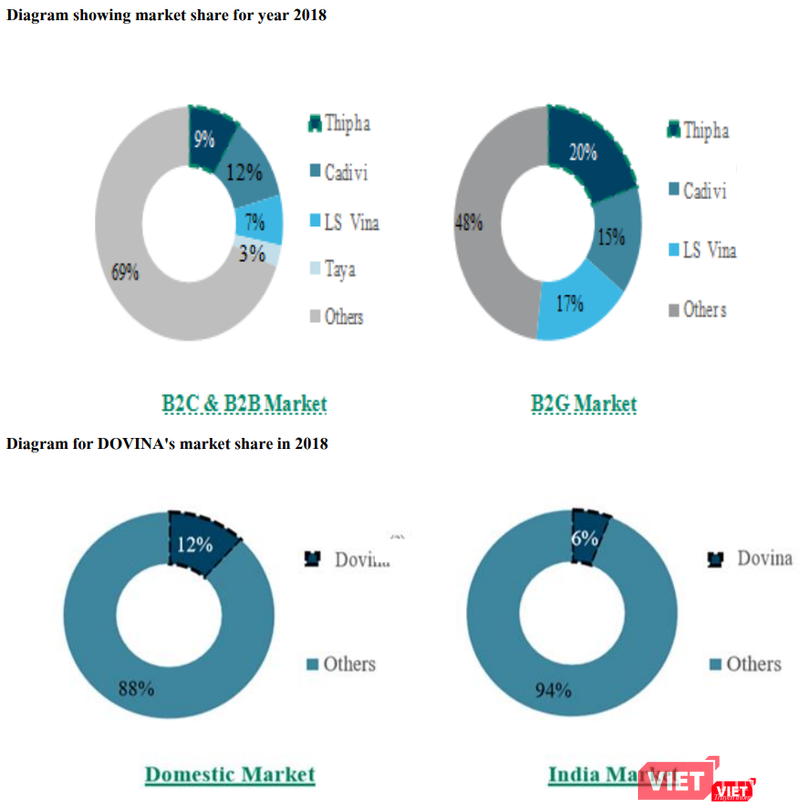 Thị phần của Thipha Cables và Dovina năm 2018 (Nguồn: Stark Coporation)