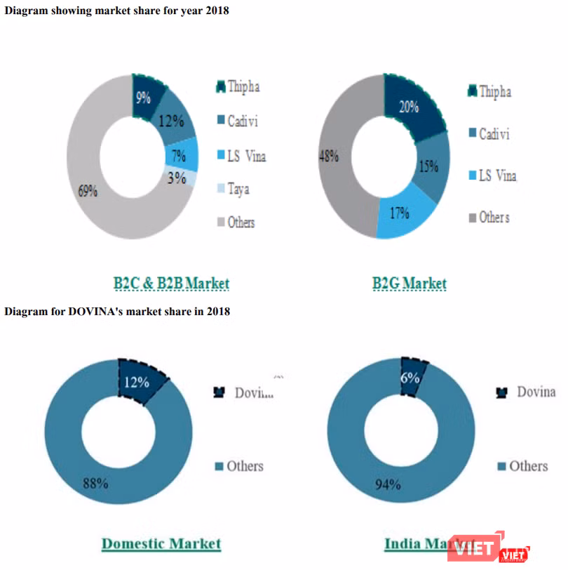 Thị phần của Thipha Cables và Dovina năm 2018 (Nguồn: Stark Coporation)