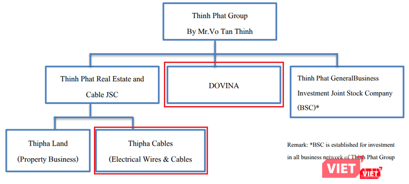 Cấu trúc tập đoàn Thịnh Phát của ông Võ Tấn Thịnh (Nguồn: Stark Coporation)