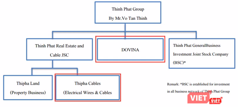 Cấu trúc tập đoàn Thịnh Phát của ông Võ Tấn Thịnh (Nguồn: Stark Coporation)