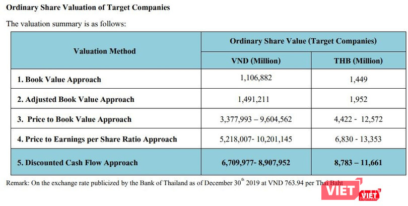 Đơn vị tư vấn lựa chọn định giá Thipha Cables và Dovina theo phương pháp chiết khấu dòng tiền cho thương vụ của Stark Coporation (Nguồn: Stark Coporation)