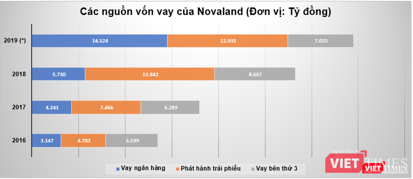  Nguồn vốn vay của Novaland qua các năm (Nguồn: BCTC Hợp nhất) (*) Số liệu năm 2019 chưa kiểm toán