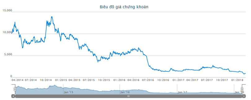 Diễn biến giá cổ phiếu KSA giai đoạn từ tháng 4/2014 - 3/2018 (Nguồn: HOSE) Diễn biến giá cổ phiếu KSA giai đoạn từ tháng 4/2014 - 3/2018 (Nguồn: HOSE)