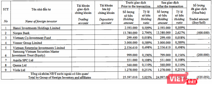 Các quỹ Norges Bank và Samsung Vietnam Securities Master Investment Trust đã thực hiện bán ra tổng cộng 600.000 cổ phiếu SSI (Nguồn: HSX)