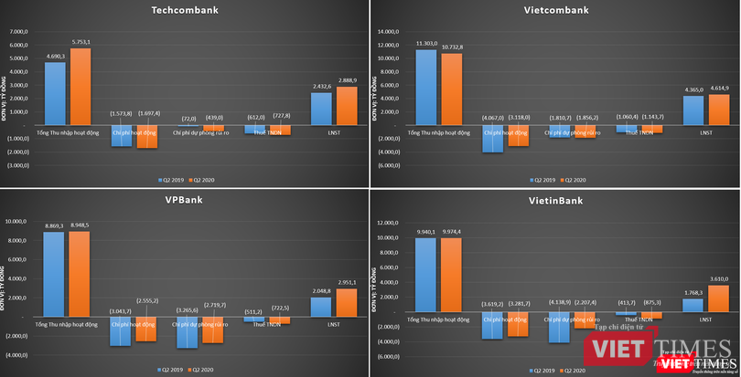 Kết quả kinh doanh của Techcombank so với một số ngân hàng (Nguồn: TCB, PV tổng hợp) Kết quả kinh doanh của Techcombank so với một số ngân hàng (Nguồn: TCB, PV tổng hợp)