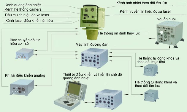 Hệ thống quang điện tử điều khiển tổ hợp Sosna. Ảnh viettimes Hệ thống quang điện tử điều khiển tổ hợp Sosna. Ảnh viettimes